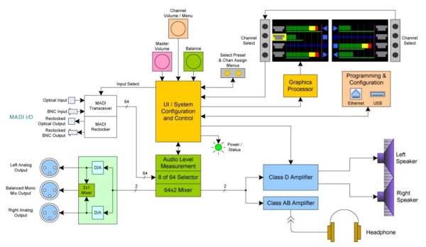 AMP1-MADIe-MM Block Diagram
