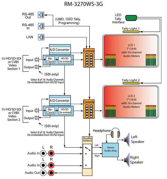 RM-3270WS-3G Block Diagram