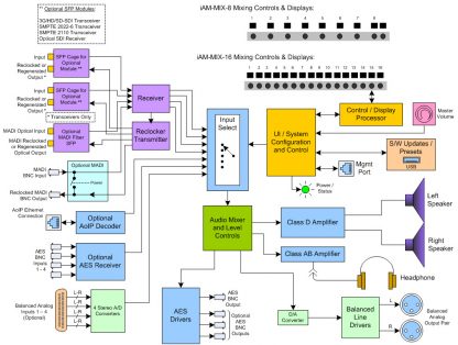 iAM-MIX Block Diagram