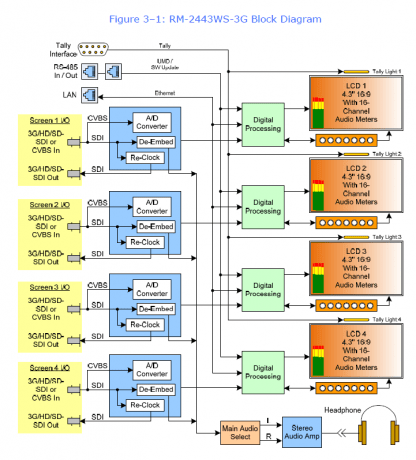 RM-2443WS-3G Block Diagram
